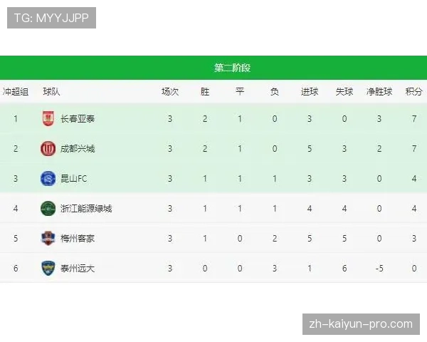 蒙铁尔禁区前沿活跃度提升，边路传中转化率领跑后卫线